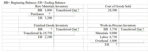 The financial records of Courville, Inc. have been destroyed in a fire. The following information has been obtained from a separate set of records maintained by the accountant. Your assistance is now needed in computing the missing items.    Required: (a) Calculate the amount of direct materials transferred out. (b) Calculate the amount of direct materials purchases. (c) Calculate the ending work in process inventory. (d) Calculate the amount of finished goods transferred out. (e) Calculate the beginning finished goods inventory. 