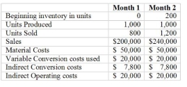 Below is presented information regarding the production process of Ghavidel Manufacturing for a two month period.    Required: (a) Compute the operating income under variable costing and absorption costing for each month. (b) Provide and explanation for the difference in operating income between the two methods in each month. 