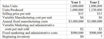 Below is presented information regarding the production process Chen Manufacturing for years 1 and 2    Required: (a) Prepare income statements for both years using absorption costing (b) Prepare income statements for both years using variable costing (c) Comment on the different operating income figures. Explain the management implications of any differences in operating profits between the two methods. 