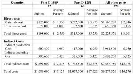 Consider the following cost and production information for Hinsley Machine Parts, Inc.    Additional information: ? Sales revenue: $12,500,000 ? Beginning inventory: $3,375,000 ? The only spending increase was for material cost due to increased production. All other spending as shown above was unchanged. ? Sales of all parts are the same as the number of units produced. (a) Compute the throughput contribution margin, operating income and ending inventory for Hinsley Machine Parts, Inc. (b) Assume that production of part D-1251 increases by 25 units during the given period (sales remain constant). Re-compute the above figures. (c) Diana Holinger, the production foreperson, argues that an overall average cost is good enough; it is a waste of resources to compute the costs of individual parts. According to her, Hero's products are better than that of competitors. Therefore, all that needs to be done is to produce more so that the average cost figure goes down. Do you agree? Why or why not? 