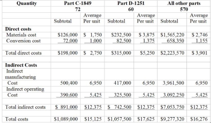 Assume the role of the controller of Quinn Machine Tools, Inc. Explain to Joel why he is wrong.    Consider the following cost and production information for Quinn Machine Tools, Inc.    Quinn Machine Tools, Inc. uses the throughput costing method. Required (a) Compute the throughput contribution margin, operating income, and ending inventory for Quinn Machine Tools, Inc. (b) Assume that sales of part D-1251 increases by 15 units during the given period (production remains constant). Re-compute the above figures. (c) Joel Shukla, the production manager of Quinn Machine Tools, argues with the controller that computing costs for each different part is a waste of time. He asks:  Costs per unit of the different parts are average costs after all. How is that an improvement over using overall average cost?  