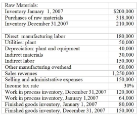 Hurwitz Corporation had the following activities during 2007:    Required: (a) Prepare a schedule of cost of goods manufactured for 2007. (b) Prepare a schedule of cost of goods sold for 2007. (c) Prepare an income statement for 2007.  