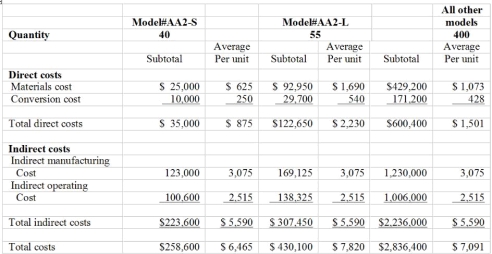 Additional information: ● Sales prices: $8,900 per unit of Model AA2-S 16,700 per unit of Model AA2-L 10,000 per unit of all other models ● The only spending increase was for material cost because this increased production. All other spending as shown above was unchanged. ● Sales were as follows: 32 units of part Model AA2-S 55 units of Model AA2-L 350 units of all other models Case Sabrina Wood has recently inherited a medium-sized machine shop. Upon taking over, she finds that the business is not doing as well as her Dad had made it out to be. The list of dissatisfied customers has been steadily growing; she has had to do a lot of explaining to customers and promised to improve the situation. She called her Dad's loyal production manager, James Hurley, to her office in order to have a chat with him. Wood: Good morning Mr. Hurley. How are you? Hurley: Good morning. I'm doing fine. What can I do for you? Wood: I'll be honest with you. I need your help and advice. You always were my Dad's most trusted employee. Hurley: Any time, Ms. Wood. What seems to be the problem? Wood: I have recently received calls from some long-time customers who are frustrated with our cost, quality and on-time delivery performance. They said they would soon take their business elsewhere if we do not improve. These people were good friends of my Dad and gave him their business only because of this friendship. Hurley: To be honest, our production processes need improvement. The whole shop floor has become a bit chaotic during the last five years when more orders started coming in. We are just unable to cope. It is not that we do not have the capacity or the capabilities. Our problem is more because of the lack of discipline. I could not do a whole lot because your Dad was determined to continue in this manner. Wood: My father was stubborn. I do not want to be like him. Please tell me if there are other problems that we need to deal with. Hurley: The other problem is the lack of a cost management system. Your Dad ran the show by just recording all the costs and computing an average. We have no idea which products are making money and which are not. Do you mind if I call Lindsay Sawin, our new accountant, and ask her to join us? She can explain you what is going on, and can also make some suggestions to improve. Wood: Please do. (She waits for Sawin to join the meeting.) Good morning, Lindsay. Mr. Hurley tells me that our costing system is in disarray. Sawin: Yes. Currently, there is no order in the way that we measure costs. In fact, in the last three months since I joined this company, I have just been trying to understand the processes, the types of resources that are used, where they are used in the company's value-chain, and their traceability to decisions. Wood: Thank you for doing this. What can we do? In fact, is there any hope for us? It is important that we understand costs and are able to compute the cost and profitability information for each of our products or at least product lines. Do you have any ideas? Sawin: Yes, we can certainly do that. However, I must inform you that there are three alternative costing methods and each of these has its merits and limitations. Wood: I did not realize that we have to make decisions about the type of the costing system we would like to use. We need to know a little more about each system. Can you show us what would happen under each costing system? In particular, I would like you to present a scenario where you use cost data to show us the product costs and operating incomes from using the three different costing methods. This might open the eyes of many of us around here. Together, we can work hard to keep my Dad's company alive. Sawin: Please give me a month's time. I will put together something to present to you and several others. It would be nice if we can spend an entire afternoon on this so that I can get into some detail. Required: Assume the role of Lindsay Sawin. Identify all the issues raised and address them. For the computational requirement, consider the following information.   