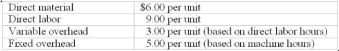 What is the transfer price per unit for the component based on standard variable cost? Ponderosa Inc. has two divisions, X and Y. Division X sells a component to Division Y. There is no external market for Division X's component. X's standard costs are as follows:    A)  $23 B)  $18 C)  $15 D)  None of the above