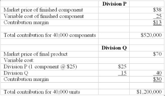 Use the following to answer questions: Vallarta Inc. has two divisions, P and Q, with the following information:     The variable cost of Division Q will be incurred regardless of where it purchases the components, internally or externally. -If Division P wants to transfer the component to Division Q at a $45 transfer price, the manager of Division Q would A)  Buy from Division P because it would be in the best interests of the company as a whole B)  Ask the manager of Division P to split the difference between the transfer price and market price, equally C)  Not want to buy from Division P since the component could be purchased in the market for $38 D)  Buy from Division P as long as Division Q could supply enough quantity to make it profitable for Division Q