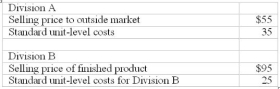 Division A has no excess production capacity. Required: 1) In order to ensure the best use of the productive capacity of A, what transfer price should be set by Division A and what effect does this transfer price have on the overall margin for the company? Is the answer goal congruent under the general rule? 2) Should Division B accept a special order for its product if the selling price is reduced to $70. Use your answer from 1 and explain. 3) Would your answer to 2 change if Division A had excess capacity? Explain. The following information is available for the two divisions of CPAECON Co.:   