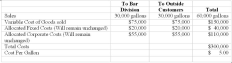 Dalin Inc. has two divisions: the Liquid Division that manufactures chocolate and sells the liquid both internally and externally; and the Bar Division that manufactures candy bars. The Bar Division currently purchases liquid chocolate from the Liquid Division for $6 a gallon. They recently received a bid from the Sly Company to provide liquid chocolate at a price of $4.50 a gallon. The Liquid Division does not want to meet the price, saying it will cost them money because their costs are $5 per gallon.    Required: 1) What is the Liquid Division Income: a) Currently b) If it accepts the $4.50 price c) If it does not accept the $4.50 price 2) What other issues need to be considered 