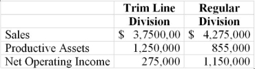 Use the following to answer questions: McGowan Inc. has two divisions that operate as investment centers. The data for each follows:    -What is the return on investment for the Trim Line Division? A)  45.90% B)  22.00% C)  12.00% D)  7.00%