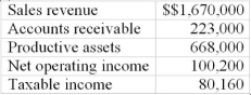 Use the following to answer questions: The records of the Barnholtz Division of Silberman Corporation showed the following for last year:    -What is the sales margin for the Barnholtz Division? A)  6.00% B)  12.00% C)  15.00% D)  25.00%