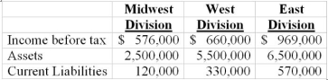 Use the following to answer questions: Daniels Co. uses long-term debt and equity capital as primary sources of funds. The long-term debt has a market value and book value of $8.5 million and was issued at a 9 percent interest rate. The equity capital has a book value of $3 million and a market value of $7.5 million. Daniels has 3 major centers located around the country with the following operating income, total assets and current liabilities:     The cost of equity capital is 12 percent, with a 40 percent tax rate. -What is the EVA for the Midwest Division? A)  $213,740 B)  $143,300 C)  $ 75,460 D)  $487,240