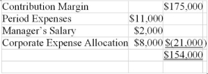Which of the following amounts is most likely subject to the control of the profit center's manager? The following is a summarized income statement for Royal Manor Co.'s profit center 12608 for April   A)  Contribution Margin of $175,000 B)  Contribution Margin of $175,000 and Period Expenses of $11,000 C)  Contribution Margin of $175,000 and Period Expenses of $13,000 D)  Contribution Margin of $175,000 and Period Expenses of $21,000