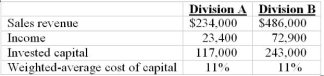 Eiffel Inc. has two divisions it treats as investment centers. The results for last year were as follows:    Required: Compute the following amounts for each division: 1) Return on investment, desired rate of return is 11% 2) Residual income, desired rate of return is 18% 3) Capital turnover, desired rate of return is 25% 4) Sales margin, desired rate of return is 10% 