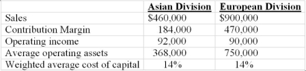 Engels, Inc. has the following data available for two of its divisions for last year:    The imputed interest for Marx Inc. is 24%. The tax rate for Marx Inc. is 18%. Required: (1) Compute the following for each division (a) Sales margin (b) Capital turnover (c) ROI (d) Residual income (e) EVA, (Assume there are no current liabilities) (2) Briefly discuss which division appears most successful and why? 