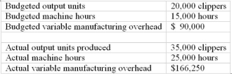 Use the following to answer questions: Grachev Co. manufactures hedge clippers, its only product. The following information relates to the company's manufacturing overhead for an output of 20,000 clippers:    -What is the variable manufacturing overhead total variance? A)  $76,250 unfavorable B)  $16,250 unfavorable C)  $47,500 unfavorable D)  $47,500 favorable