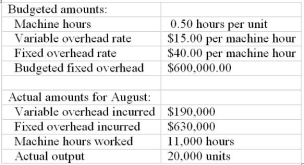 Use the following to answer questions: Controller Rachel Tabak of Johnson Inc. is in the process of analyzing its manufacturing overhead costs for March. March results follow:    -Which of the following journal entries is correct for recording actual variable overhead costs when incurred?    A)  Item A B)  Item B C)  Item C D)  Item D