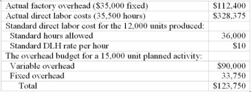 Use the following to answer questions: Tillinghuisen Inc. uses a standard cost system. Last year's records showed the following information:    -How much is the variable overhead efficiency variance? A)  $6,400 unfavorable B)  $1,000 unfavorable C)  $1,000 favorable D)  $6,400 favorable