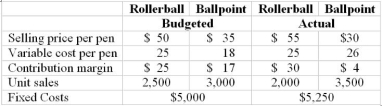 Use the following to answer questions: The WriteAll Company sells two types of pens - rollerball and ballpoint - to specialty retailers. The company budgets by month in order to anticipate the peak demands occurring at various times during the year. The following information is available for July.    -How much is the total contribution-margin sales-volume variance? A)  $4,000 unfavorable B)  $12,500 unfavorable C)  $0 D)  $8,500 favorable