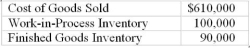 The Direct Material Inventory account had an ending balance of $10,000 If the company prorates the overhead variance to the ending balances in the appropriate accounts, how much is the balance in Work-in-Process Inventory after proration? [Appendix A] Hammid Co ended this year with a total overhead variance of $50,000 favorable. The records showed the following overhead amounts in the relevant accounts:    A)  $ 91,803 B)  $108,197 C)  $ 93,750 D)  $106,250