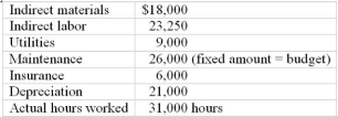 The cost functions are considered reliable within a relevant range of 25,000 to 50,000 direct labor hours per month. The company expects to operate at 30,000 hours per month. Actual results for February are as follows:    McIntire Inc. developed the following monthly cost functions for manufacturing overhead:    Required: (1) What are the following standard manufacturing overhead rates based on expected activity? (a) Variable manufacturing overhead (b) Fixed manufacturing overhead (2) (a) Prepare a flexible budget using the following headings: Budget at Overhead Cost VC/DLH Actual cost actual hrs. Variance (b) Which variances need to be investigated and what are some probable causes? 