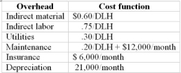 The cost functions are considered reliable within a relevant range of 25,000 to 50,000 direct labor hours per month. The company expects to operate at 30,000 hours per month. Actual results for February are as follows:    McIntire Inc. developed the following monthly cost functions for manufacturing overhead:    Required: (1) What are the following standard manufacturing overhead rates based on expected activity? (a) Variable manufacturing overhead (b) Fixed manufacturing overhead (2) (a) Prepare a flexible budget using the following headings: Budget at Overhead Cost VC/DLH Actual cost actual hrs. Variance (b) Which variances need to be investigated and what are some probable causes? 