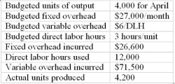 Menendez Incorporated is trying to decide which method of analyzing its overhead variances provides the most useful information. The following information is available from the records for April:    Required: compute the overhead variances using the following approaches; (1) four-way analysis (2) three-way analysis (3) two-way analysis 