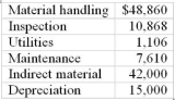 At the beginning of the year, the budget showed the following plan: 45,000 units and 9,000 machine hours. The company uses a flexible budget for its overhead costs. End-of-year results show that 42,000 units were produced and 8,400 machine hours were used. Actual costs were as follows (actual fixed costs equaled budgeted):    Herman Company has the following information related to its overhead costs:    Required: (1) Prepare an overhead static budget for variable overhead only with variances. (2) Prepare an overhead flexible budget for variable overhead only with variances. (3) Are there any variances that might signal a need for investigation, if so, which ones and why? 