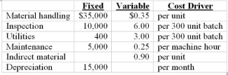 At the beginning of the year, the budget showed the following plan: 45,000 units and 9,000 machine hours. The company uses a flexible budget for its overhead costs. End-of-year results show that 42,000 units were produced and 8,400 machine hours were used. Actual costs were as follows (actual fixed costs equaled budgeted):    Herman Company has the following information related to its overhead costs:    Required: (1) Prepare an overhead static budget for variable overhead only with variances. (2) Prepare an overhead flexible budget for variable overhead only with variances. (3) Are there any variances that might signal a need for investigation, if so, which ones and why? 
