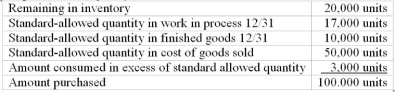  Garcia and Company has just finished closing the books for the year and has the following variances for its manufacturing operation:   Required: Prorate the variances above and prepare the appropriate journal entry. Overhead has been applied to the product using direct labor hours; 25 percent of the standard-allowed direct labor hours relate to work in process; 20 percent to finished goods, and the balance to cost of goods sold. During the year 100,000 units of material were purchased; its disposition during the year follows:     