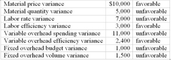  Garcia and Company has just finished closing the books for the year and has the following variances for its manufacturing operation:   Required: Prorate the variances above and prepare the appropriate journal entry. Overhead has been applied to the product using direct labor hours; 25 percent of the standard-allowed direct labor hours relate to work in process; 20 percent to finished goods, and the balance to cost of goods sold. During the year 100,000 units of material were purchased; its disposition during the year follows:     