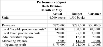 Reed Company uses a standard costing system for its main product. The controller has prepared the performance reports for the month and is not satisfied with the performance shown by Mr. Catesof the book division. This dissatisfaction is conveyed to Mr. Cates at a meeting. His performance report, in very summarized form, is shown below:    Required: (1) Discuss a better way of presenting a performance report. In the process of the discussion point out weaknesses in the report as shown. (2) What kind of behavioral implications would the controller's remarks have on Mr.Cates? *includes direct material and direct labor. Mr. Cates is upset with the report as shown and wonders if there isn't a better way to present the information.  