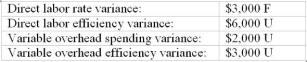 The production V.P. has asked Mr. Alul to account for his overhead variances for the month. Required: Explain the meaning of the two variable overhead variances and Mr. Alul's responsibility for them. Alexky Company uses labor hours to allocate its variable overhead costs. Mr. Alul, the production manager has been told that his direct labor and variable overhead variances for the past month were as follows:   