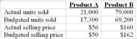  Moody Company manufactures two products, A and B. During September, the following occurred:    Required: (1) Calculate the total revenue sales-mix variance. (2) Calculate the total revenue sales-quantity variance. (3) Calculate the total revenue sales-volume variance. 