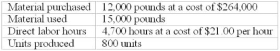 Use the following to answer questions: Stanton Co. uses the following standards in the production of its only product: Direct material 18 pounds at $25 per pound Direct labor: 6 hours at $18 per hour. During March company records showed the following:    -The material purchase price variance is A)  $36,000 unfavorable B)  $36,000 favorable C)  $15,000 unfavorable D)  $15,000 favorable