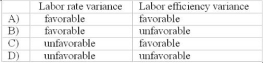 If the standard labor rate exceeds the actual labor rate and the actual labor hours exceed the standard number of hours allowed, the labor rate variance and the labor efficiency variance will be   A)  Item A B)  Item B C)  Item C D)  Item D