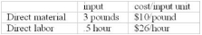 <strong>Use the following to answer questions: Cabot Inc. uses a standard costing system for its only product. The standards are as follows:   Actual data for September are:    -Which of the following is the journal entry that was made when the material was purchased?  </strong> A) Item A B) Item B C) Item C D) Item D <div style=padding-top: 35px> 