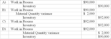 <strong>Use the following to answer questions: Cabot Inc. uses a standard costing system for its only product. The standards are as follows:   Actual data for September are:    -Which of the following is the journal entry to record the use of direct material?  </strong> A) Item A B) Item B C) Item C D) Item D <div style=padding-top: 35px> 