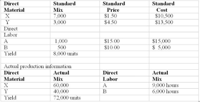 <strong>Use the following to answer questions: Zhons Corporation uses two materials and two types of labor in the production of one of its products. The following standard cost information is available    -What is the material mix variance?</strong> A) $54,000 unfavorable B) $30,000 favorable C) $30,000 unfavorable D) $24,000 unfavorable <div style=padding-top: 35px> 