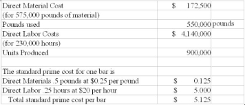 The following information comes from the accounting records   Required Compute the appropriate direct material and direct labor variances. Prepare a memo outlining what items should be investigated and why. Controller Tri Nuygen is analyzing the direct material and direct labor variances for 2008. He asks you to prepare a memo outlining what to investigate and why. <div style=padding-top: 35px> 