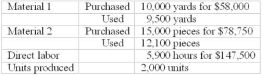 The records for March showed the following actual results:   Slyman Manufacturing Inc. has developed the following standards for one of its products. The materials are not substitutable.   Required: (1) Calculate the following variances (a) Material purchase price variance for material 1 (b) Material quantity variance for material 1 (c) Material purchase price variance for material 2 (d) Material quantity variance for material 2 (e) Labor rate variance (f) Labor efficiency variance 2) Give at least one possible cause for each of the following variances: (a) material 2 quantity variance (b) labor rate variance (c) labor efficiency variance  <div style=padding-top: 35px> 