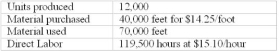 Actual results for September were:   Ruth Industries developed the following standards for one of its products:   Required: (1) Calculate the following variances (a) Material purchase price variance (b) Material quantity variance (c) Labor rate variance (d) Labor efficiency variance (2) Why would it be inappropriate to calculate the Material price variance at the time the material is used; might there be a situation when it might be all right to do so? <div style=padding-top: 35px> 