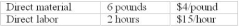 During May, the following actual activities occurred: Material purchased, 12,000 pounds for $45,600; material used in the production of 2,000 units of product, 13,000 pounds; direct labor, 3,500 hours costing $56,000. Required: (1) Compute the following variances: (a) material quantity variance (b) labor rate variance (c) labor efficiency variance 2) Give one possible explanation for each of the 3 variances computed. O'Malley Company manufactures a single product. The following standards have been developed for it:  <div style=padding-top: 35px> 