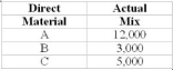 Yield 63,000 units Required: (1) Calculate the material quantity, mix and yield variances. (2) Based on the actual mix numbers and standard prices, above, what does it seem as if the company was trying to do and did it succeed? Yield 9,000 units During March, the following actual production information was available:   ShuengLee CO. produces a product that uses three different materials. The standards are  <div style=padding-top: 35px> 