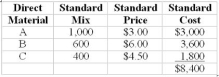 Yield 63,000 units Required: (1) Calculate the material quantity, mix and yield variances. (2) Based on the actual mix numbers and standard prices, above, what does it seem as if the company was trying to do and did it succeed? Yield 9,000 units During March, the following actual production information was available:   ShuengLee CO. produces a product that uses three different materials. The standards are  <div style=padding-top: 35px> 