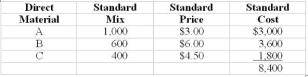 Yield 96,600 units Required: (1) Calculate the material quantity, mix and yield variances. (2) Based on the actual mix numbers and standard prices, above, what does it seem as if the company was trying to do and did it succeed? Yield 9,000 units During July, the following actual production information was available:   Koach CO. produces a product that uses three different materials. The standards are  <div style=padding-top: 35px> 
