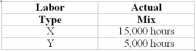 The following actual production information was recorded in May:   Lilac Company uses two different types of labor in the manufacture of its only product. The standards are as follows:   Required: Yield 8,000 units (1) Calculate the labor efficiency, mix and yield variances. (2) Based on the actual mix numbers and standard prices, above, what does it seem as if the company was trying to do and did it succeed? Yield 63,000 units  <div style=padding-top: 35px> 