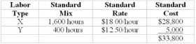 The following actual production information was recorded in May:   Lilac Company uses two different types of labor in the manufacture of its only product. The standards are as follows:   Required: Yield 8,000 units (1) Calculate the labor efficiency, mix and yield variances. (2) Based on the actual mix numbers and standard prices, above, what does it seem as if the company was trying to do and did it succeed? Yield 63,000 units  <div style=padding-top: 35px> 