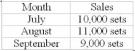 Use the following to answer questions: Butler Company produces tea sets. The following sales have been predicted for the third quarter of the year:     The inventory on hand July 1st was 2,000 sets. The ending finished goods inventory is budgeted at 20 percent of the next month's sales. The sets sell for $200 each. October sales are estimated at 8,000 sets. -How many sets should Butler Company produced in July? A)  2,000 B)  10,200 C)  12,000 D)  12,200