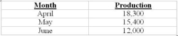 Each unit takes 4 pounds of material 256, which costs $3 per pound. Lexington, Inc. has 1,600 pounds of material on hand March 30th and wants an ending inventory of material 256 at 5 percent of the next month's production. Production in July is expected to be 12,000 units. How much material 256 needs to be purchased in May and at what cost? Lexington, Inc. has developed the following production budget for one of its products for the second quarter of the year:    A)  62,280, $186,840 B)  60,920, $182,760 C)  64,000, $192,000 D)  61,600, $184,800