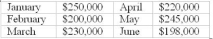 Use the following to answer questions: Williams Pharmacy Inc. has the following sales budget for the first two quarters of next year:     Cash collections have been determined to follow the pattern below: 60 percent of sales collected in month of sales 25 percent of sales collected in month after sale 12 percent of sales collected two months after sale 3 percent of sales is uncollectible -Cash collections for March are A)  $188,000 B)  $218,000 C)  $224,900 D)  $225,500
