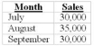 Use the following to answer questions: Carlos Co. produces tables. The sales estimated for the third quarter of the year are as follows:     The beginning inventory finished goods balance should equal 25 percent of each month's sales for the third quarter and 20 percent of each month's sales for the fourth quarter. October sales are estimated at 20,000 tables. The cost of producing a table is $185. -How many tables will be produced in August? A)  36,250 B)  35,000 C)  33,750 D)  32,250